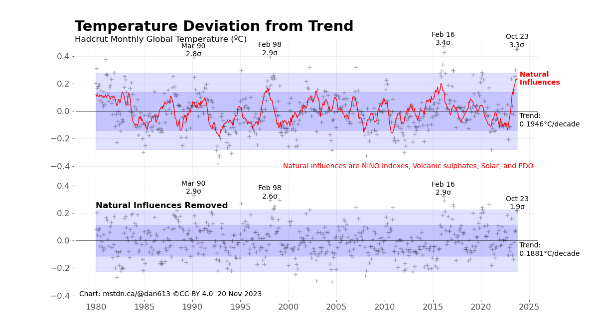 Image has two charts:
1 - monthly temperature detrended overlaid with natural influences.
2 - monthly temperature with natural influences removed.