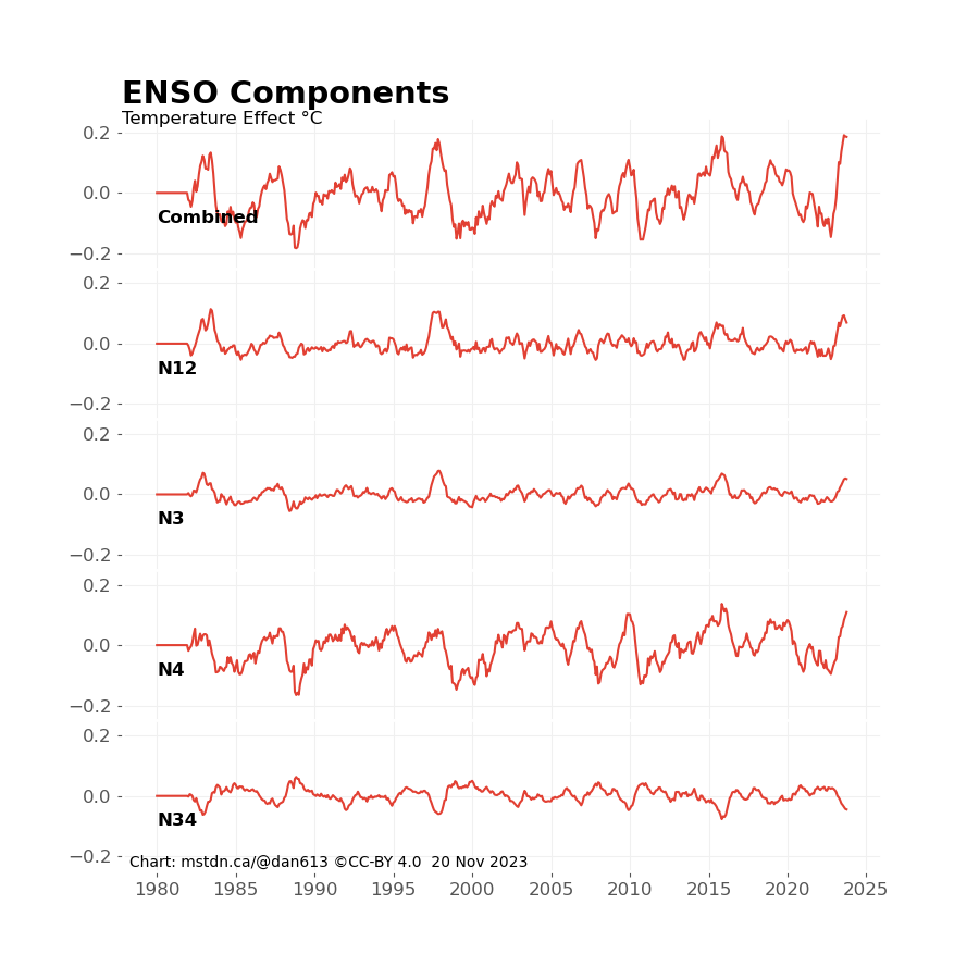 Chart showing the combined ENSO indexes, followed by each index below it scaled by the amount of influence each has.