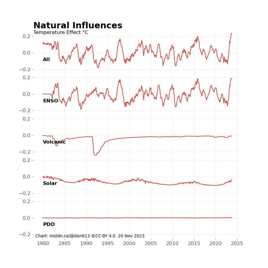 Chart showing the breakdown of natural influences. The top line is the total, followed by a line for ENSO, Volcanic, Solar, and PDO.
